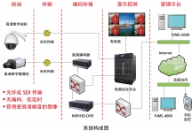 小区安防监控高清综合视频系统